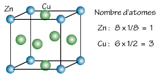 Fig. F.1-Structure du cuivre (cfc), maille conventionnelle